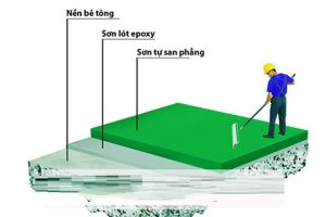 [Giải đáp] Chiều dày lớp sơn Epoxy bao nhiêu là chuẩn nhất?