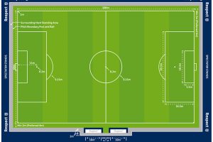 Cấu tạo, kích thước sân bóng đá 5 người, 7 người, 11 người