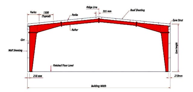 Các khái niệm liên quan đến khẩu độ trong xây dựng là gì?