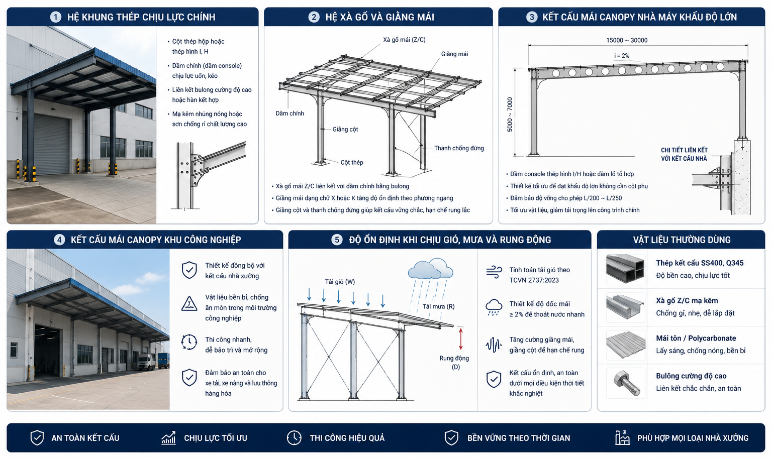 Kết Cấu Mái Canopy Nhà Xưởng Cần Đáp Ứng Những Gì?