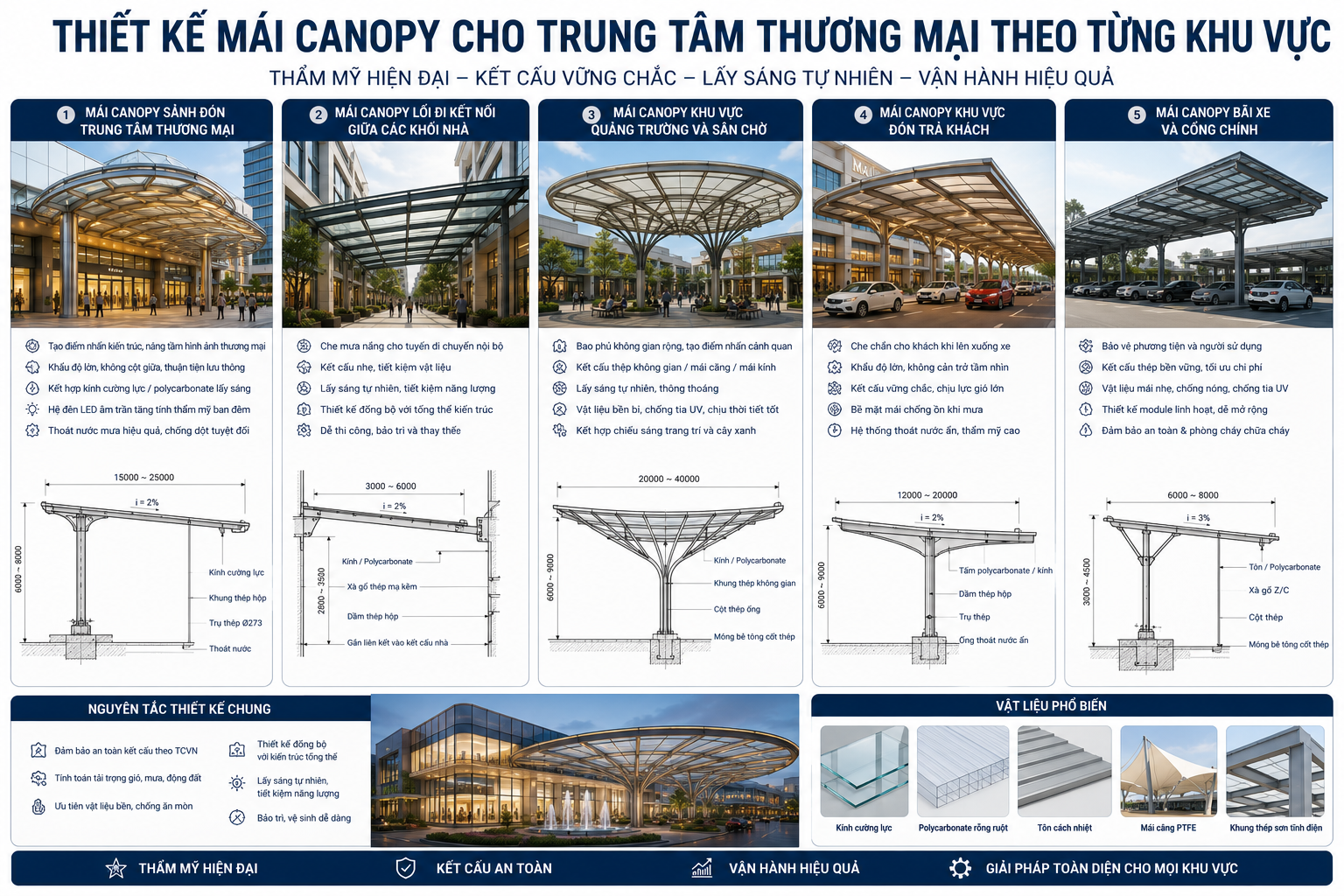Thiết Kế Mái Canopy Cho Trung Tâm Thương Mại Theo Từng Khu Vực